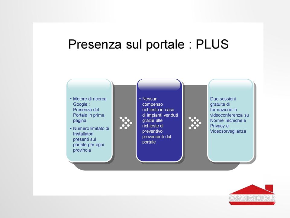 di impianti venduti grazie alle richieste di preventivo provenienti dal portale Clic to add Text