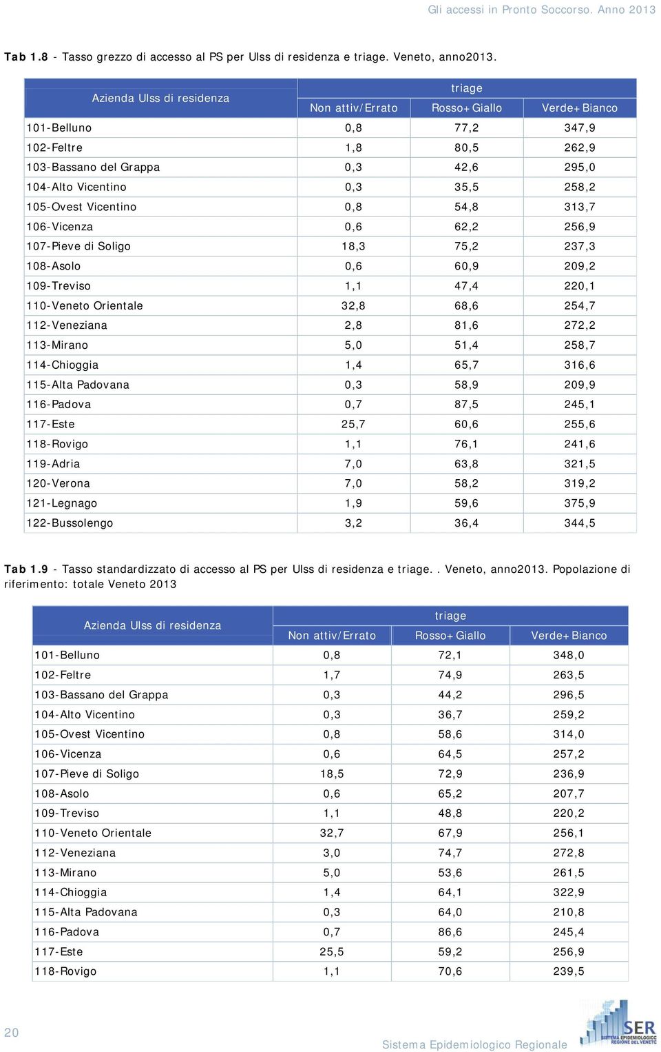 258,2 105-Ovest Vicentino 0,8 54,8 313,7 106-Vicenza 0,6 62,2 256,9 107-Pieve di Soligo 18,3 75,2 237,3 108-Asolo 0,6 60,9 209,2 109-Treviso 1,1 47,4 220,1 110-Veneto Orientale 32,8 68,6 254,7