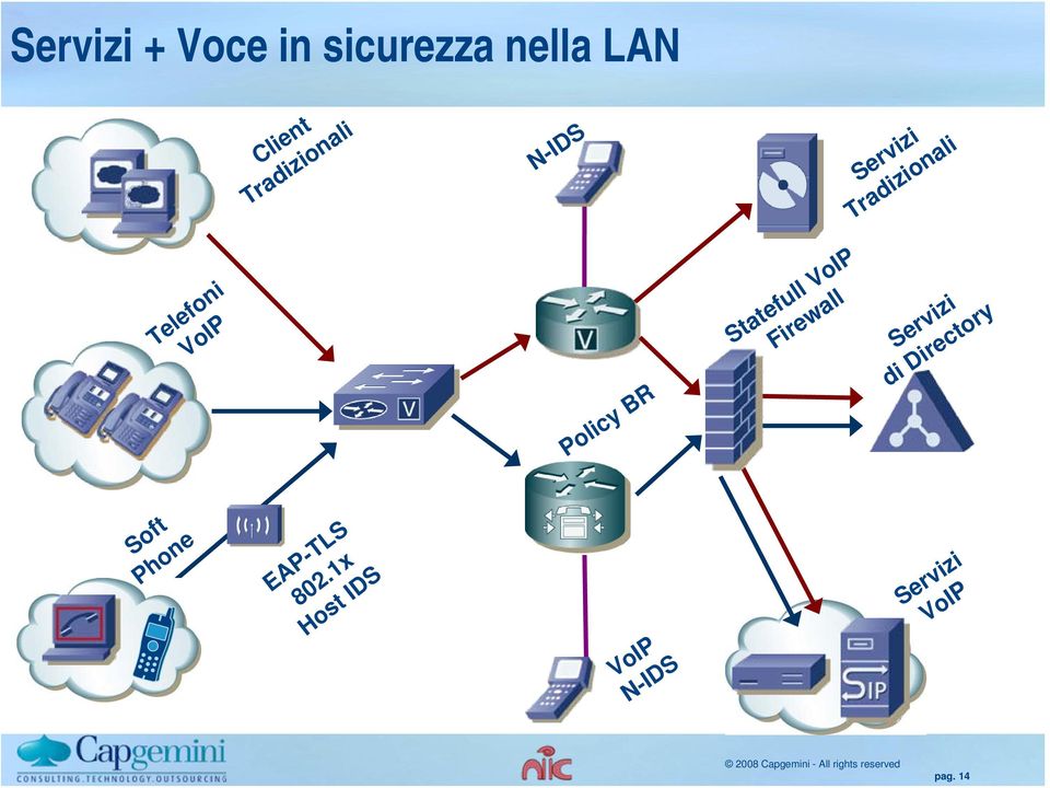 Statefull VoIP Firewall Servizi di Directory Telefoni