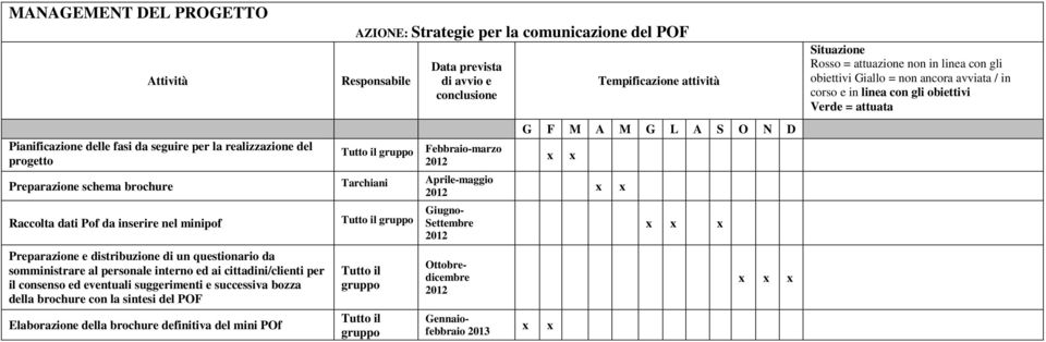 somministrare al personale interno ed ai cittadini/clienti per il consenso ed eventuali suggerimenti e successiva bozza della brochure con la sintesi del POF Elaborazione della brochure definitiva