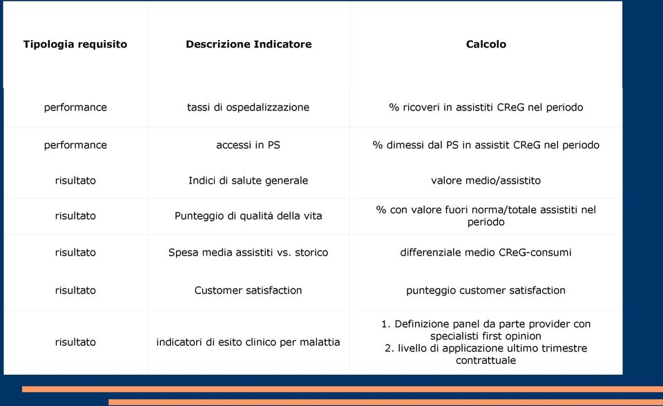 con valore fuori norma/totale assistiti nel periodo risultato Spesa media assistiti vs.