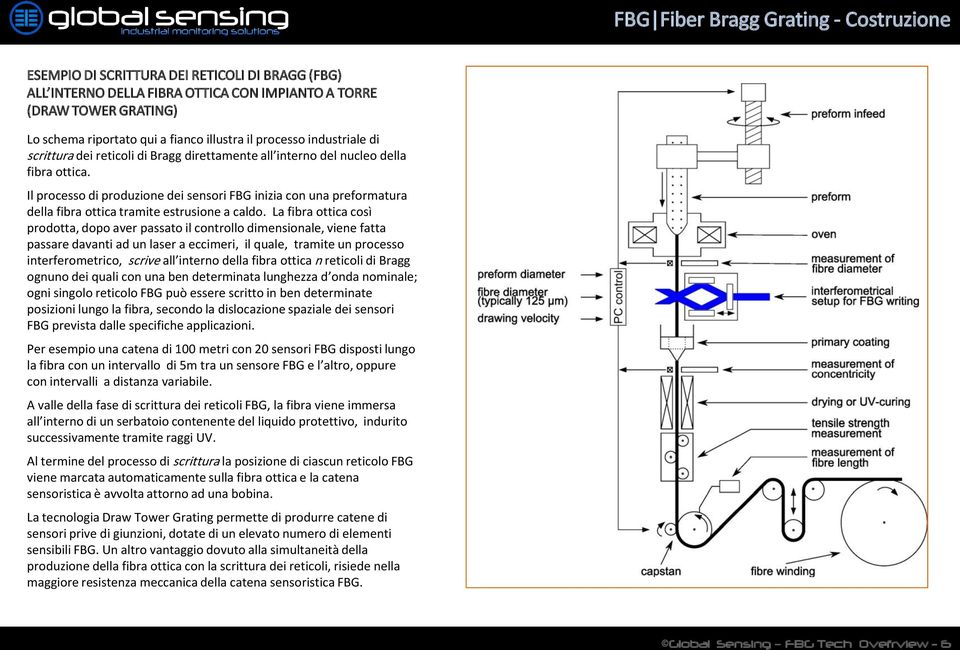 Il processo di produzione dei sensori FBG inizia con una preformatura della fibra ottica tramite estrusione a caldo.