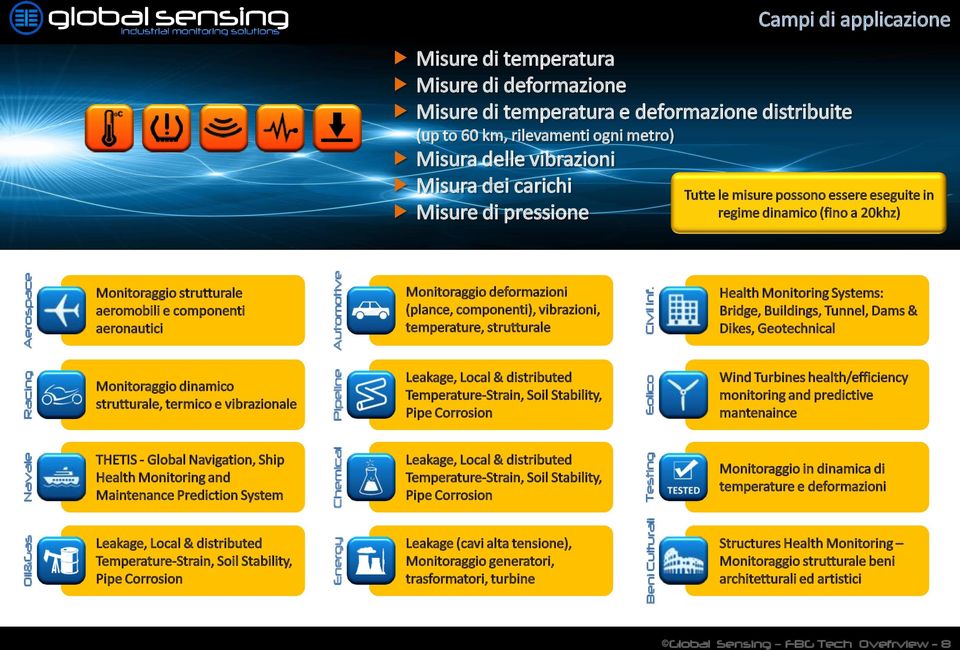 Misure di pressione Tutte le misure possono essere eseguite in regime dinamico (fino a 20khz) Monitoraggio strutturale aeromobili e componenti aeronautici Monitoraggio deformazioni (plance,