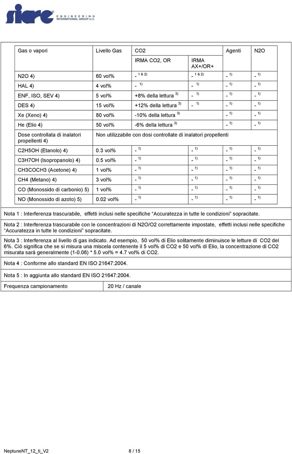 4) Non utilizzabile con dosi controllate di inalatori propellenti C2H5OH (Etanolo) 4) 0.3 vol% - 1) - 1) - 1) - 1) C3H7OH (Isopropanolo) 4) 0.