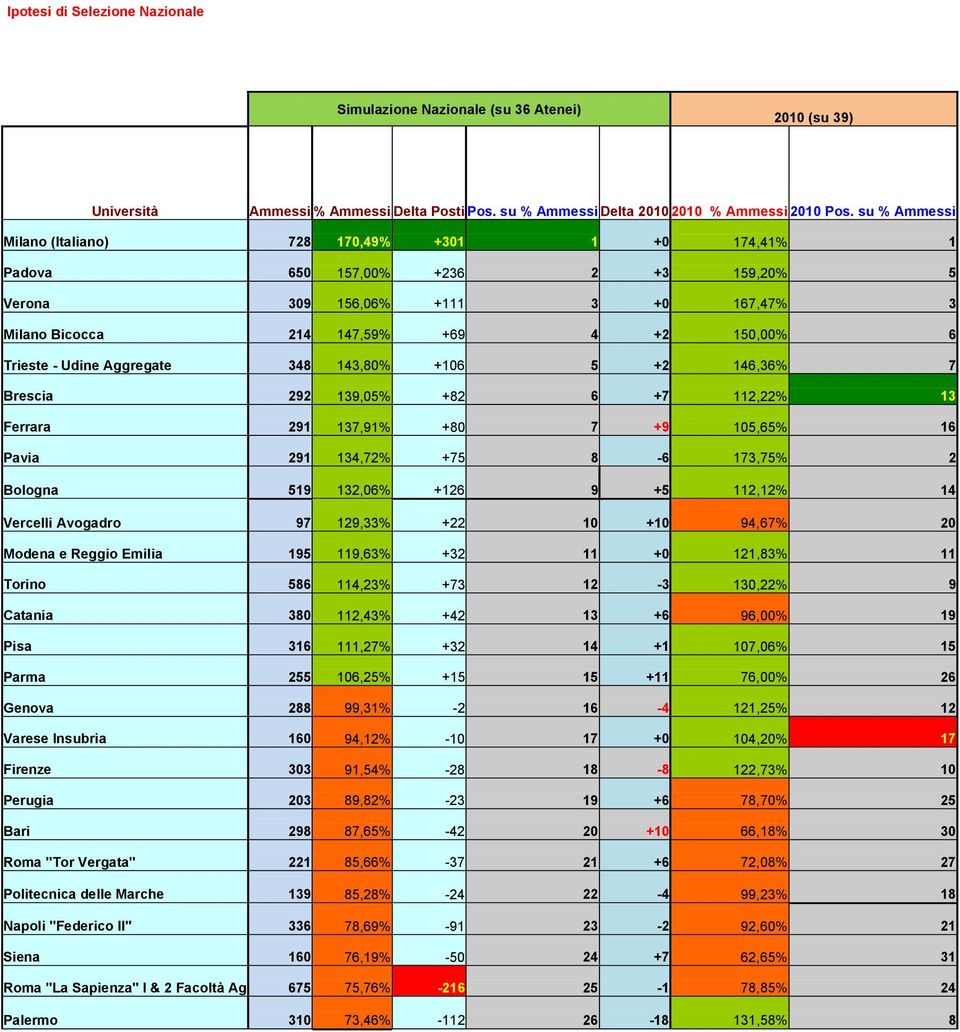 Udine Aggregate 348 143,80% +106 5 +2 146,36% 7 Brescia 292 139,05% +82 6 +7 112,22% 13 Ferrara 291 137,91% +80 7 +9 105,65% 16 Pavia 291 134,72% +75 8-6 173,75% 2 Bologna 519 132,06% +126 9 +5