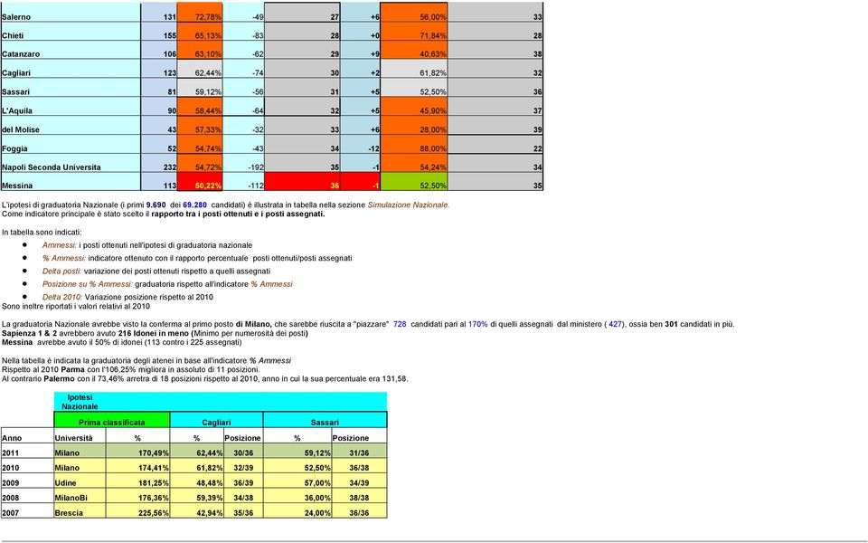 36-1 52,50% 35 L ipotesi di graduatoria Nazionale (i primi 9.690 dei 69.280 candidati) è illustrata in tabella nella sezione Simulazione Nazionale.
