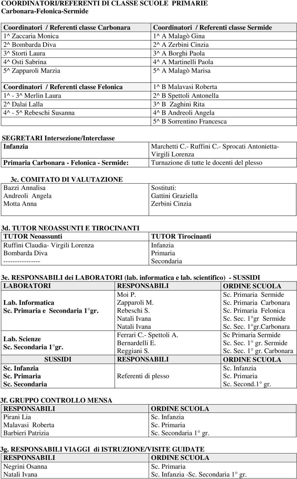 COMITATO DI VALUTAZIONE Bazzi Annalisa Andreoli Angela Motta Anna Coordinatori / Referenti classe Sermide 1^ A Malagò Gina 2^ A Zerbini Cinzia 3^ A Borghi Paola 4^ A Martinelli Paola 5^ A Malagò