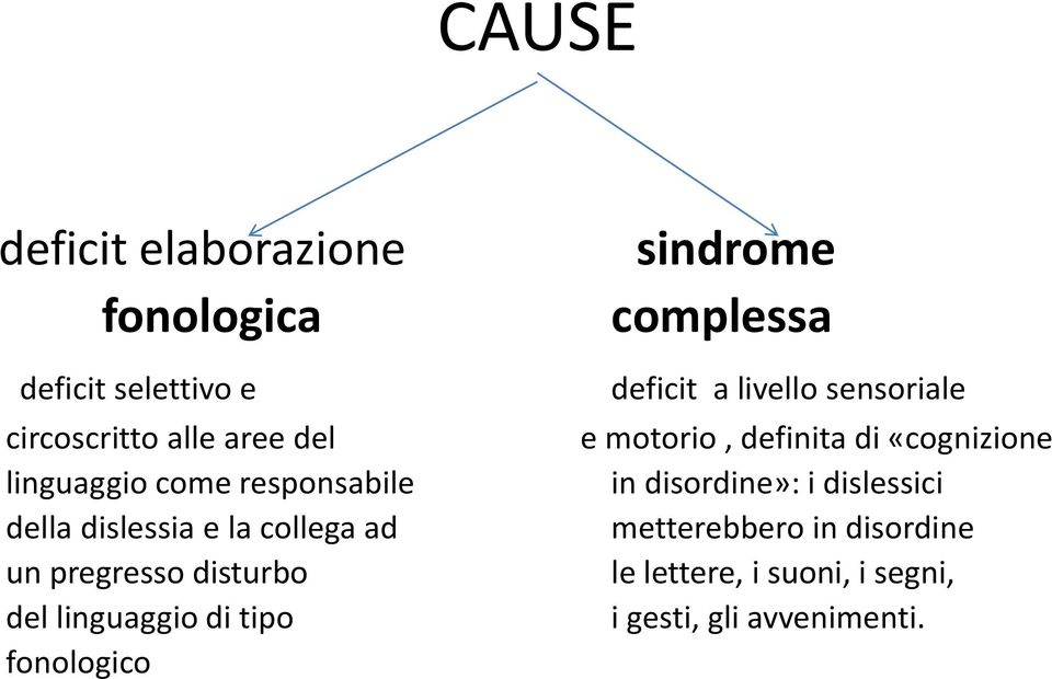 fonologico sindrome complessa deficit a livello sensoriale e motorio, definita di «cognizione in