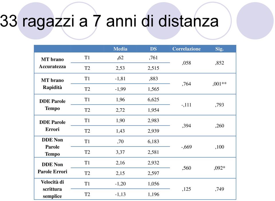 Parole Errori Velocità di scrittura semplice T1-1,81,883 T2-1,99 1,565 T1 1,96 6,625 T2 2,72 1,954 T1 1,90 2,983