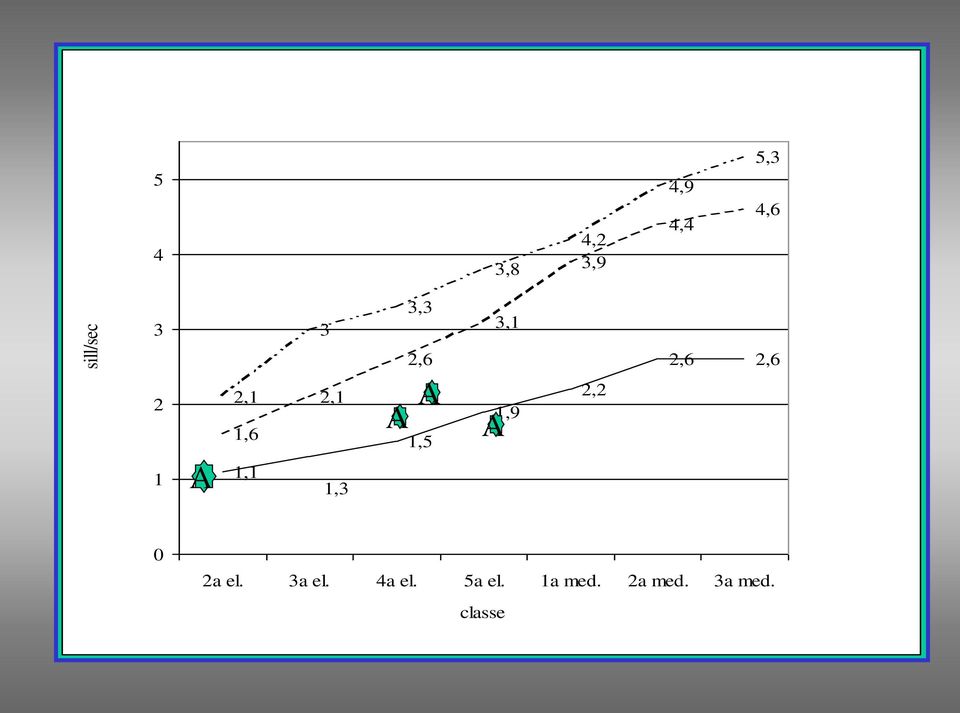 A 1,5 A 1,9 2,2 2,6 2,6 0 2a el. 3a el.