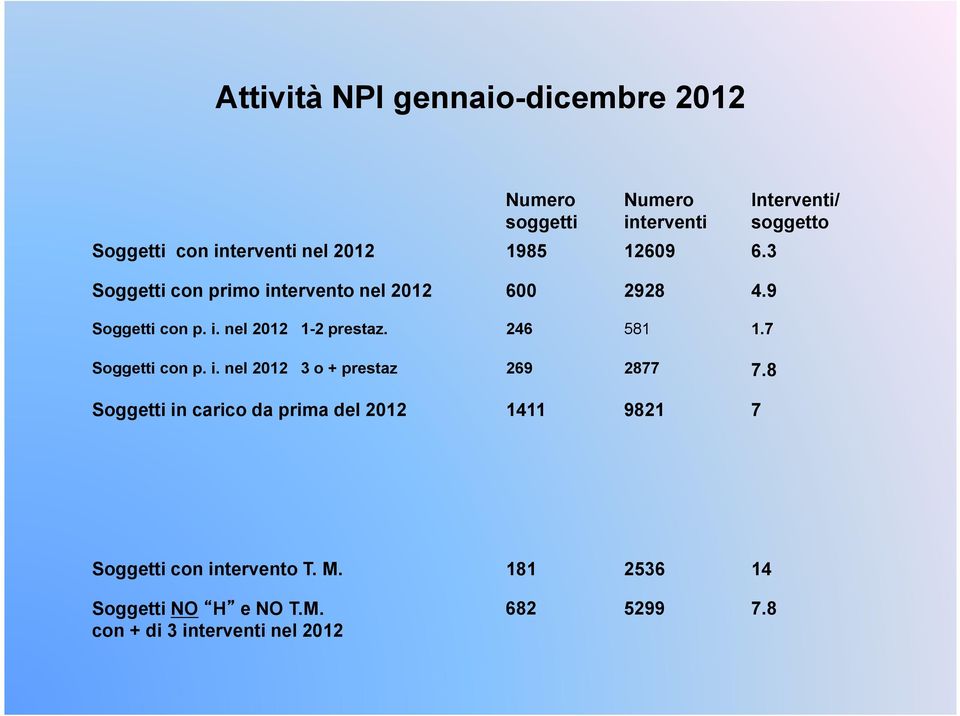 7 Soggetti con p. i. nel 2012 3 o + prestaz 269 2877 7.