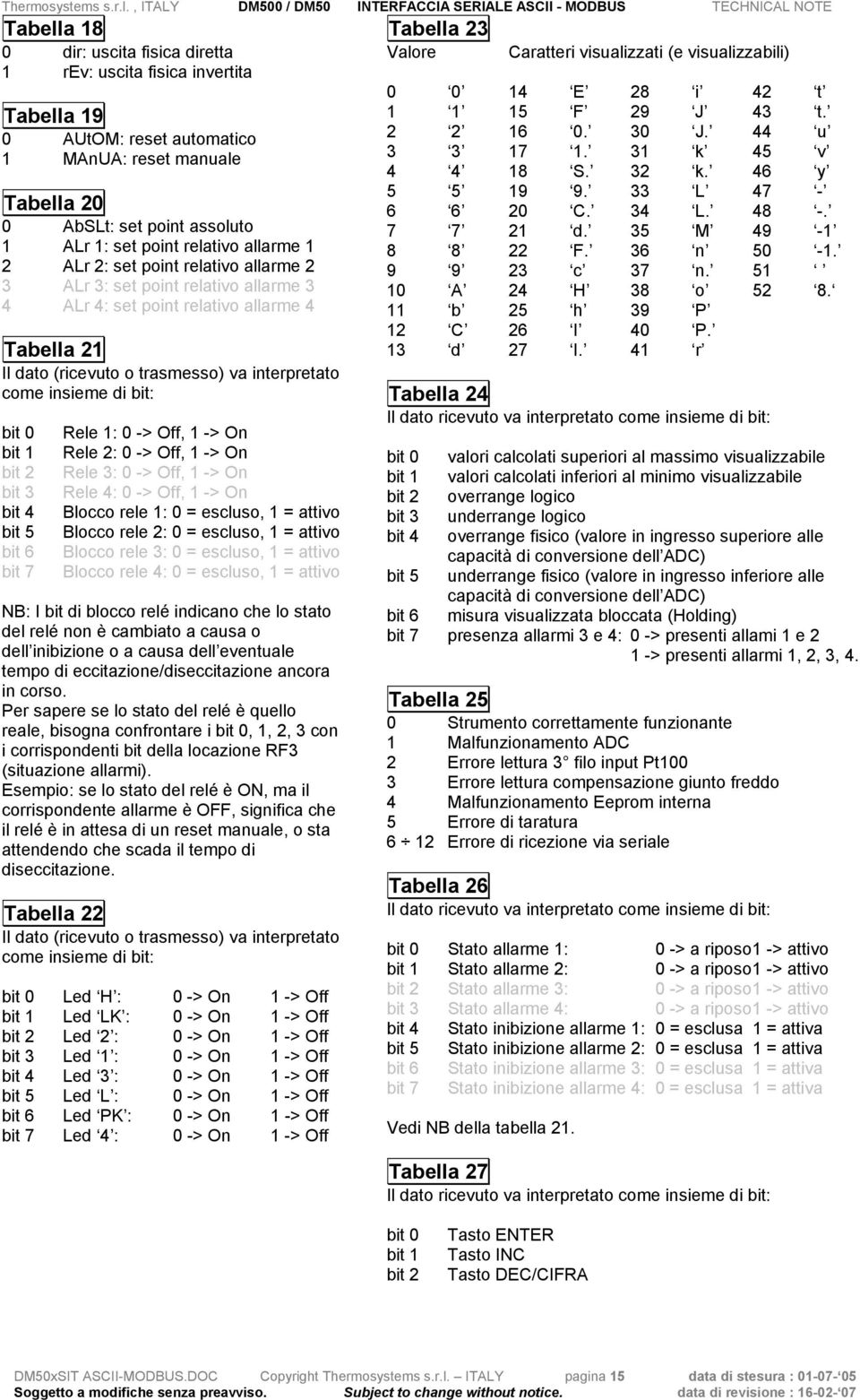 bit: bit 0 bit 1 bit 2 bit 3 bit 4 bit 5 bit 6 bit 7 Rele 1: 0 -> Off, 1 -> On Rele 2: 0 -> Off, 1 -> On Rele 3: 0 -> Off, 1 -> On Rele 4: 0 -> Off, 1 -> On Blocco rele 1: 0 = escluso, 1 = attivo