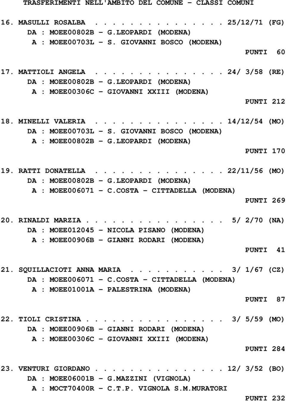 GIOVANNI BOSCO (MODENA) A : MOEE00802B - G.LEOPARDI (MODENA) PUNTI 170 19. RATTI DONATELLA............... 22/11/56 (MO) DA : MOEE00802B - G.LEOPARDI (MODENA) A : MOEE006071 - C.