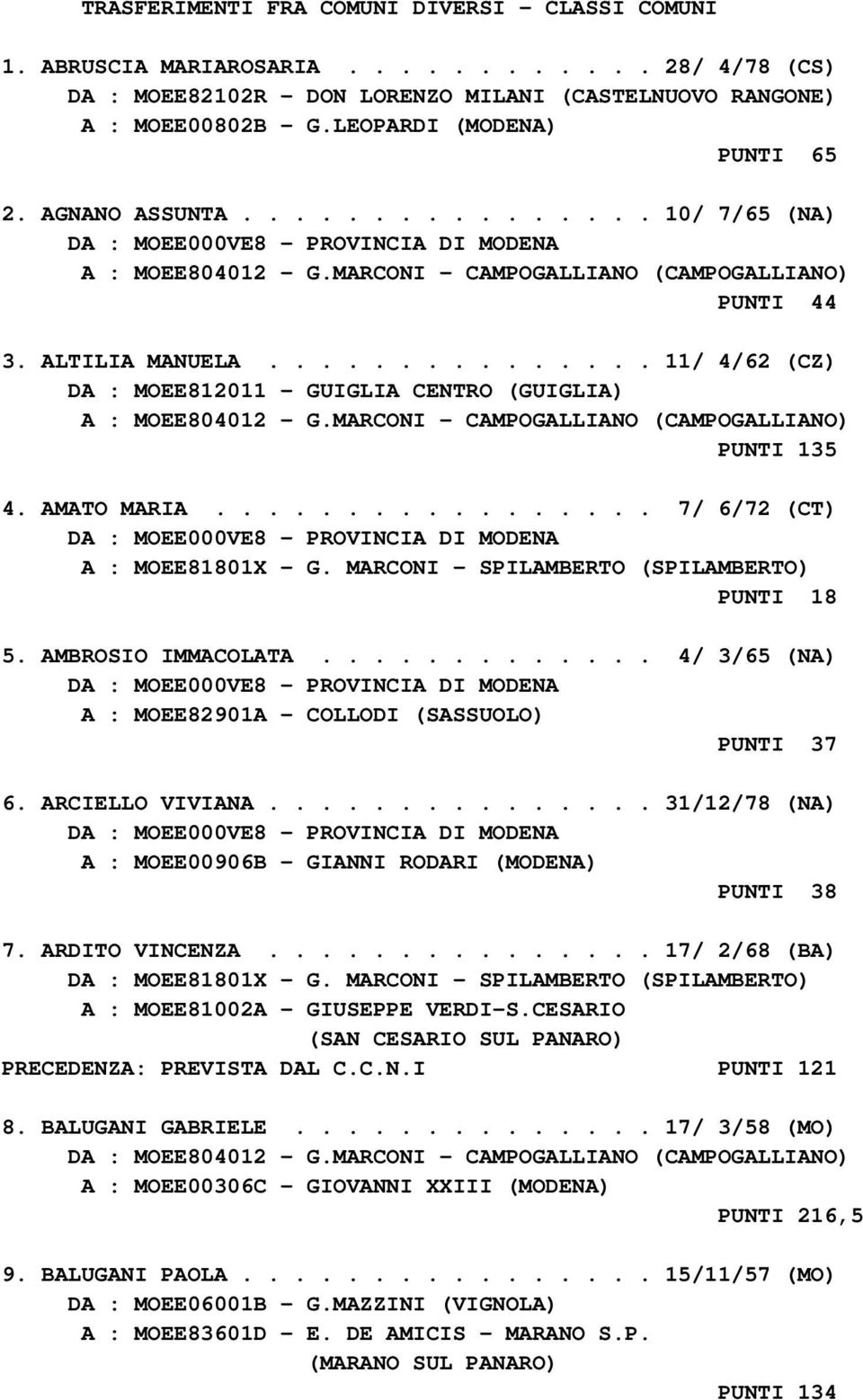 .............. 11/ 4/62 (CZ) DA : MOEE812011 - GUIGLIA CENTRO (GUIGLIA) A : MOEE804012 - G.MARCONI - CAMPOGALLIANO (CAMPOGALLIANO) PUNTI 135 4. AMATO MARIA................. 7/ 6/72 (CT) A : MOEE81801X - G.