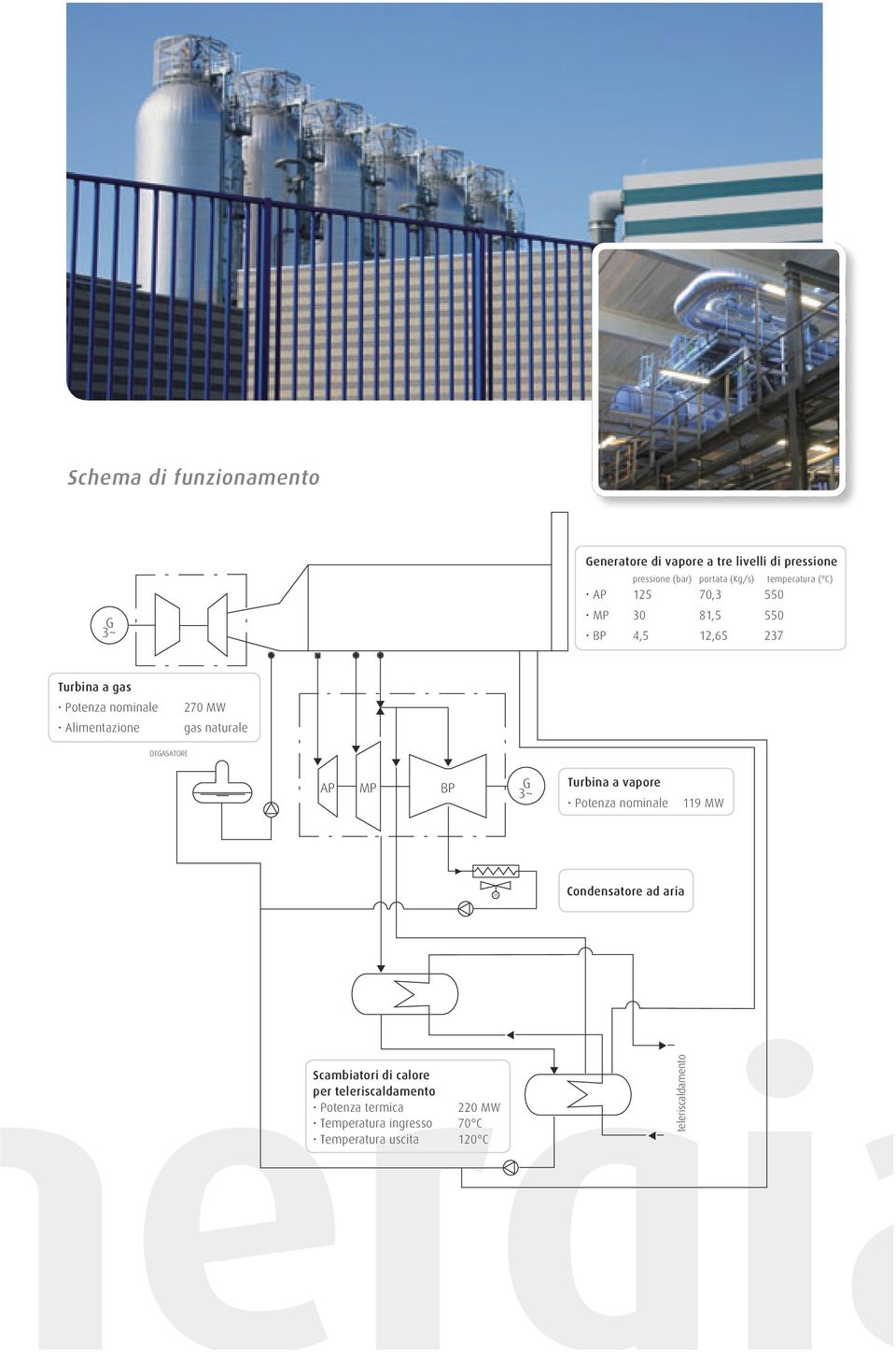 MW gas naturale DEGASATORE AP MP BP G 3~ Turbina a vapore Potenza nominale 119 MW M Condensatore ad aria