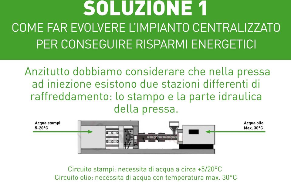 raffreddamento: lo stampo e la parte idraulica della pressa. Acqua stampi 5-20 C Acqua olio Max.