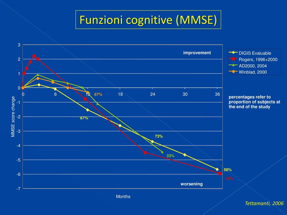 24 30 36-1 -2 87% -3 73% percentages refer to proportion of subjects at