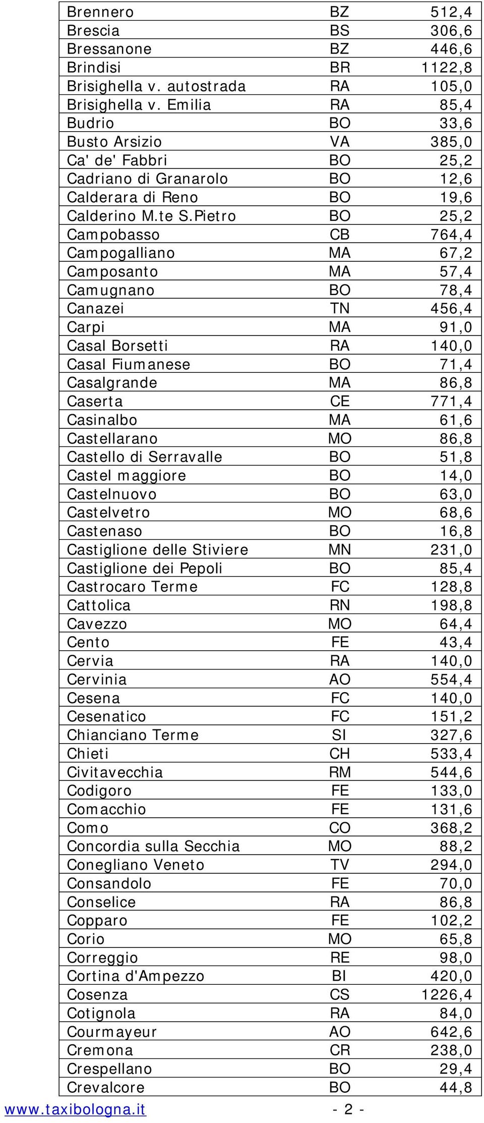 Pietro BO 25,2 Campobasso CB 764,4 Campogalliano MA 67,2 Camposanto MA 57,4 Camugnano BO 78,4 Canazei TN 456,4 Carpi MA 91,0 Casal Borsetti RA 140,0 Casal Fiumanese BO 71,4 Casalgrande MA 86,8