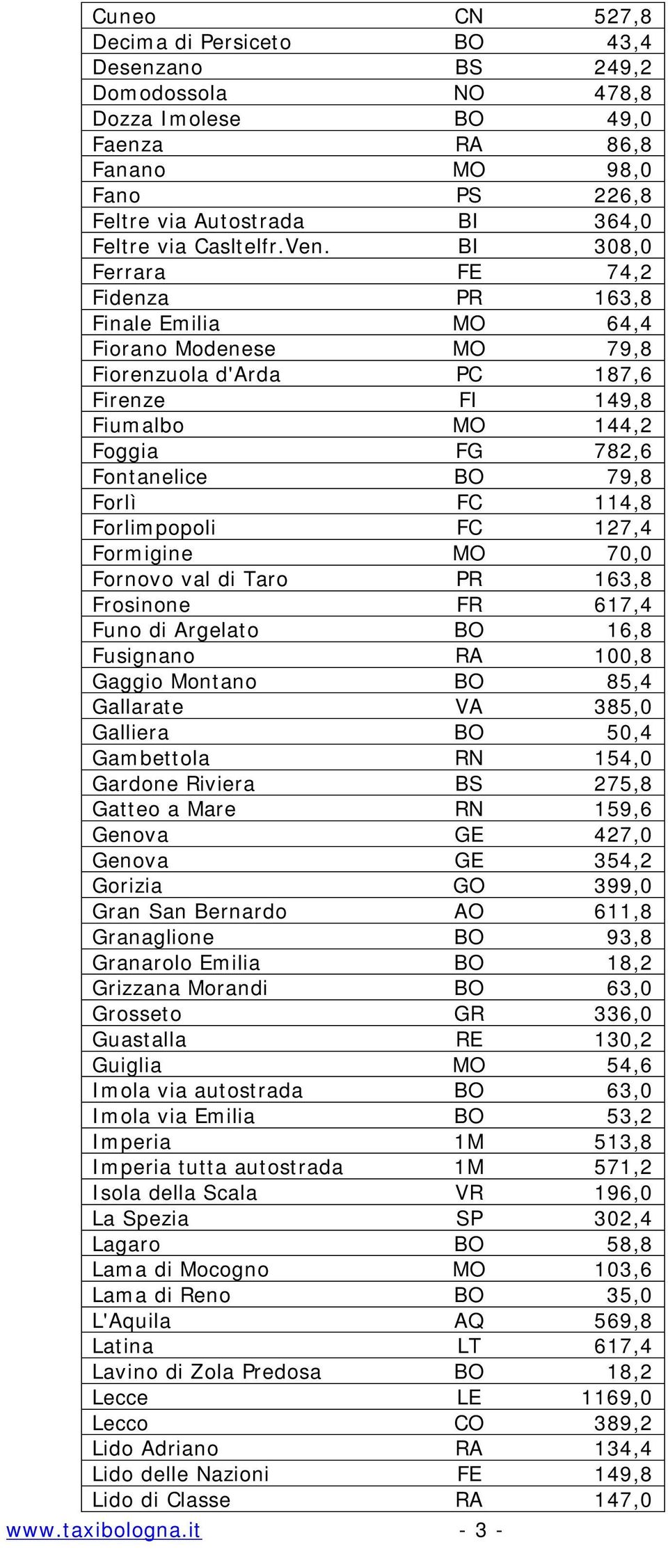 BI 308,0 Ferrara FE 74,2 Fidenza PR 163,8 Finale Emilia MO 64,4 Fiorano Modenese MO 79,8 Fiorenzuola d'arda PC 187,6 Firenze FI 149,8 Fiumalbo MO 144,2 Foggia FG 782,6 Fontanelice BO 79,8 Forlì FC