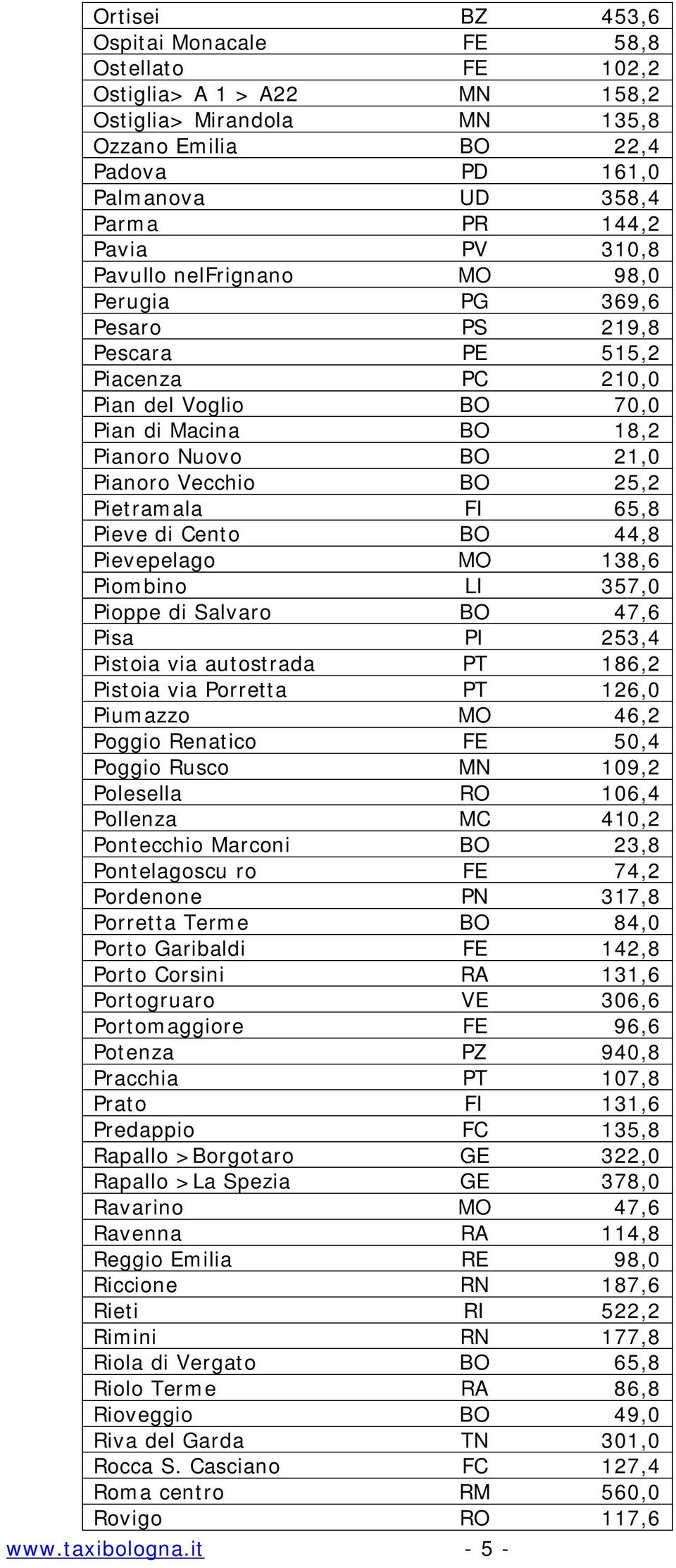 Pietramala FI 65,8 Pieve di Cento BO 44,8 Pievepelago MO 138,6 Piombino LI 357,0 Pioppe di Salvaro BO 47,6 Pisa PI 253,4 Pistoia via autostrada PT 186,2 Pistoia via Porretta PT 126,0 Piumazzo MO 46,2