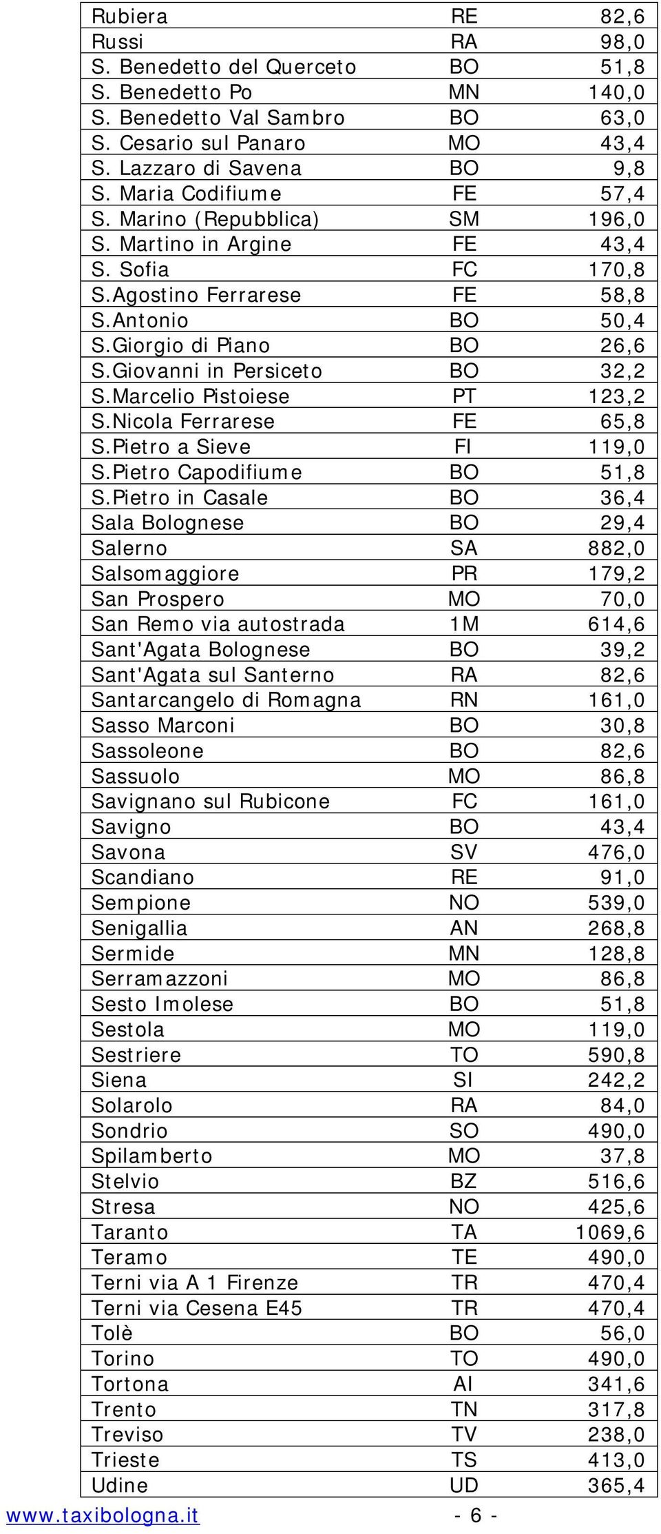 Giovanni in Persiceto BO 32,2 S.Marcelio Pistoiese PT 123,2 S.Nicola Ferrarese FE 65,8 S.Pietro a Sieve FI 119,0 S.Pietro Capodifiume BO 51,8 S.