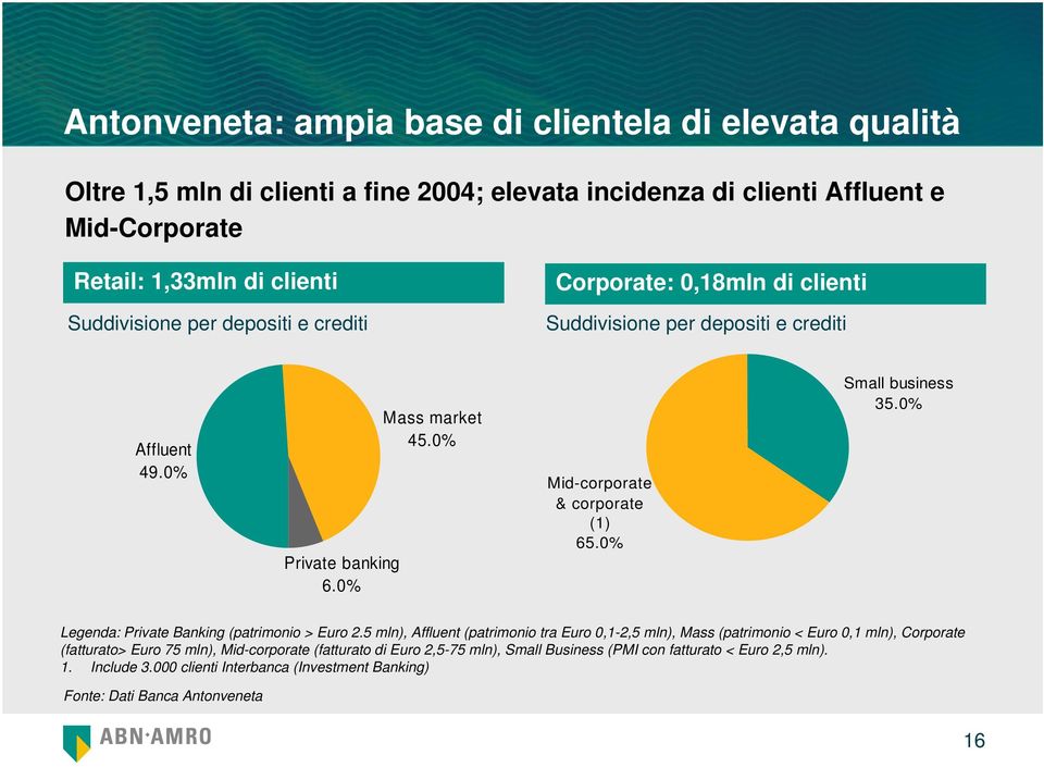 0% Mid-corporate & corporate (1) 65.0% Small business 35.0% Legenda: Private Banking (patrimonio > Euro 2.