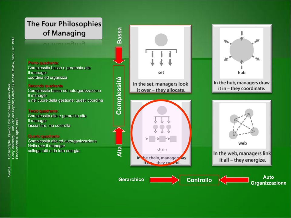 autorganizzazione Il manager è nel cuore della gestione: questi coordina Terzo quadrante: Complessità alta e gerarchia alta Il manager lascia