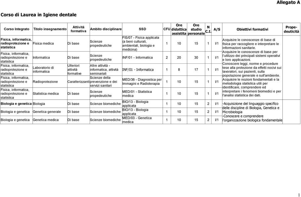 Ulteriori attività formative propedeutiche propedeutiche Altre attività - informatica, attività seminariali della prevenzione e dei servizi sanitari propedeutiche FIS/07 - Fisica applicata (a beni