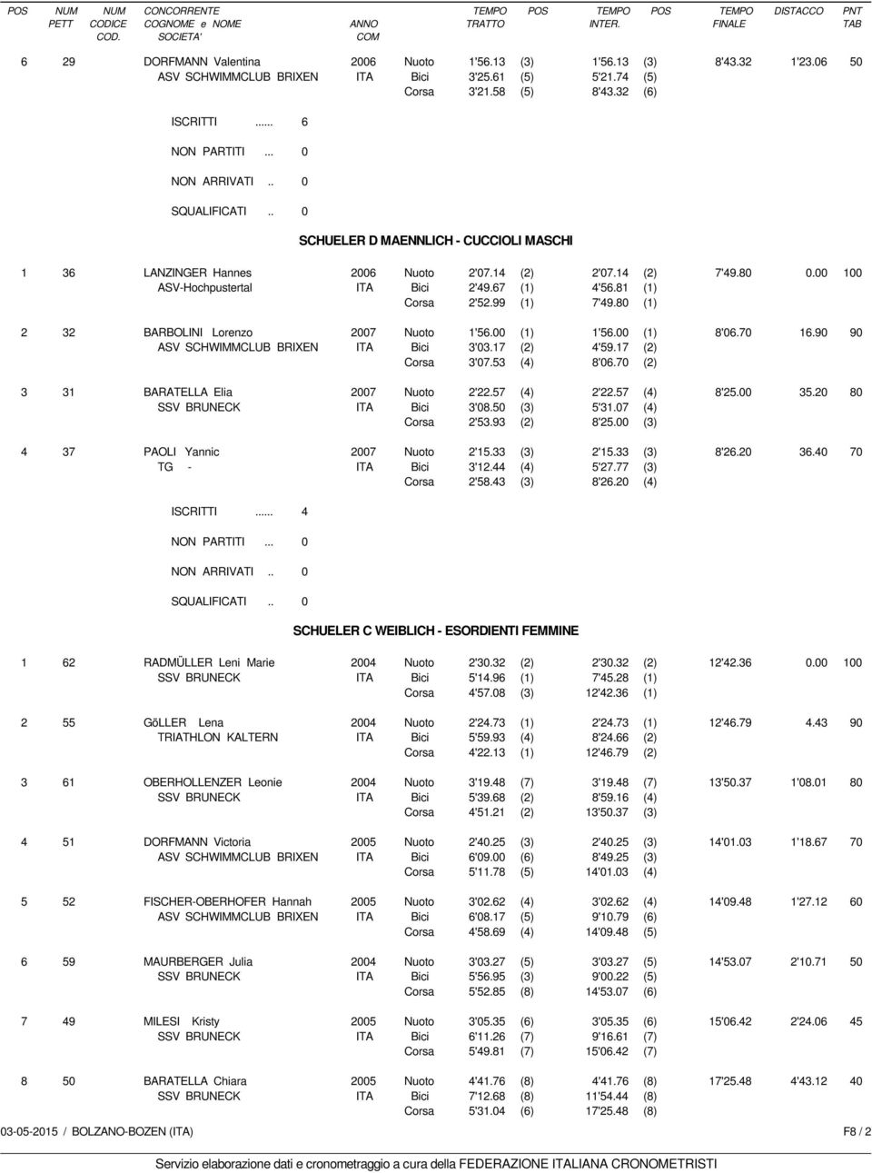 80 (1) 2 32 BARBOLINI Lorenzo 2007 Nuoto 1'56.00 (1) 1'56.00 (1) 8'06.70 16.90 90 ASV SCHWIMMCLUB BRIXEN Bici 3'03.17 (2) 4'59.17 (2) Corsa 3'07.53 (4) 8'06.70 (2) 3 31 BARATELLA Elia 2007 Nuoto 2'22.