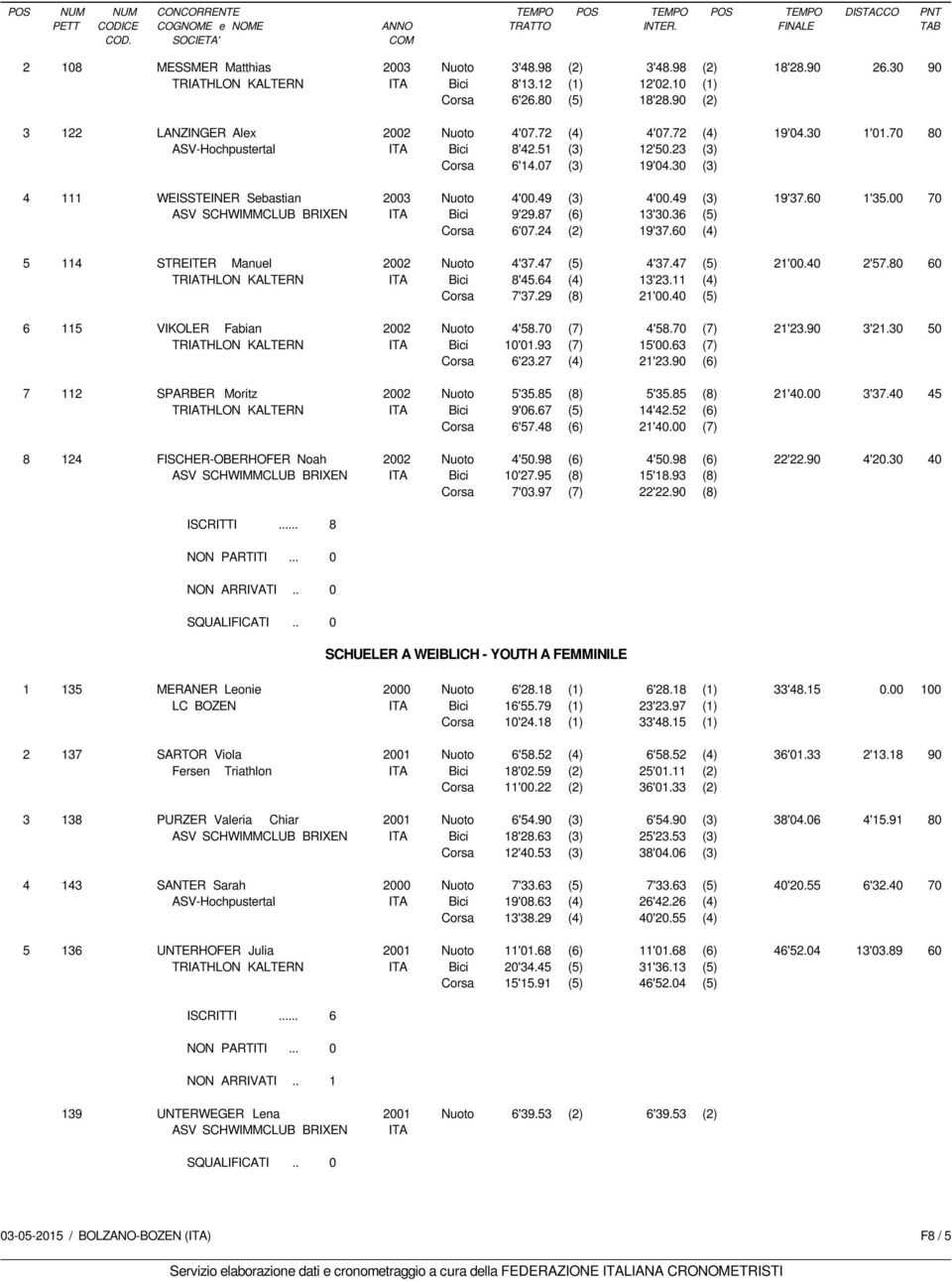 00 70 ASV SCHWIMMCLUB BRIXEN Bici 9'29.87 (6) 13'30.36 (5) Corsa 6'07.24 (2) 19'37.60 (4) 5 114 STREITER Manuel 2002 Nuoto 4'37.47 (5) 4'37.47 (5) 21'00.40 2'57.80 60 TRIATHLON KALTERN Bici 8'45.