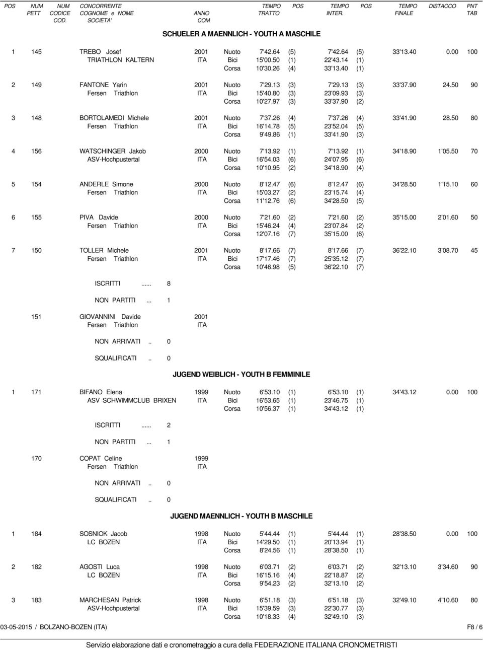 90 (2) 3 148 BORTOLAMEDI Michele 2001 Nuoto 7'37.26 (4) 7'37.26 (4) 33'41.90 28.50 80 Fersen Triathlon Bici 16'14.78 (5) 23'52.04 (5) Corsa 9'49.86 (1) 33'41.