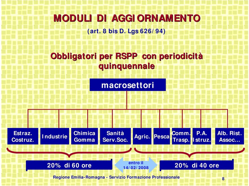 Costruz. Industrie Chimica Gomma Sanità Serv.Soc. Agric. Pesca Comm. Trasp. P.A. Istruz.