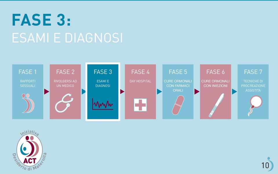 E DIAGNOSI DAY HOSPITAL CON FARMACI ORALI CON INIEZIONI