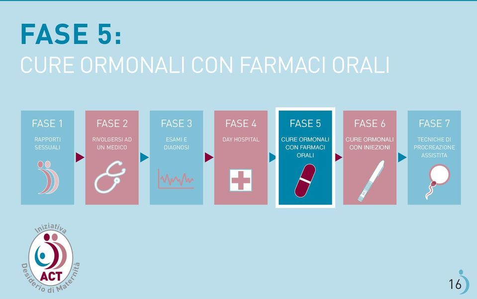 E DIAGNOSI DAY HOSPITAL CON FARMACI ORALI CON INIEZIONI