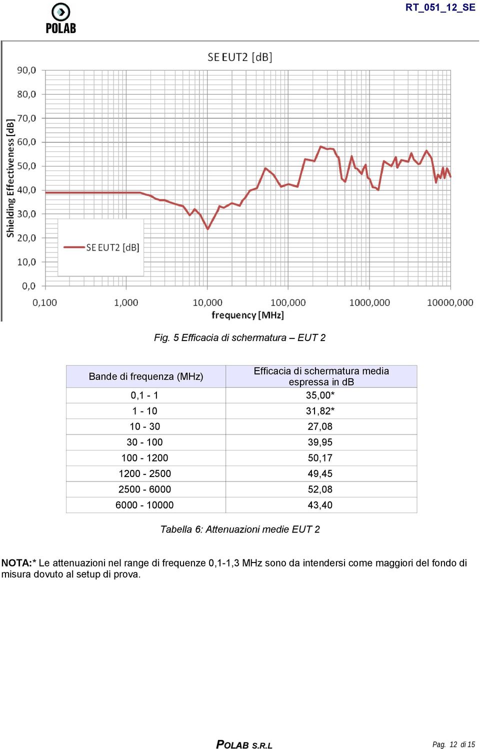 frequenza (MHz) Tabella 6: Attenuazioni medie EUT 2 NOTA:* Le attenuazioni nel range di frequenze