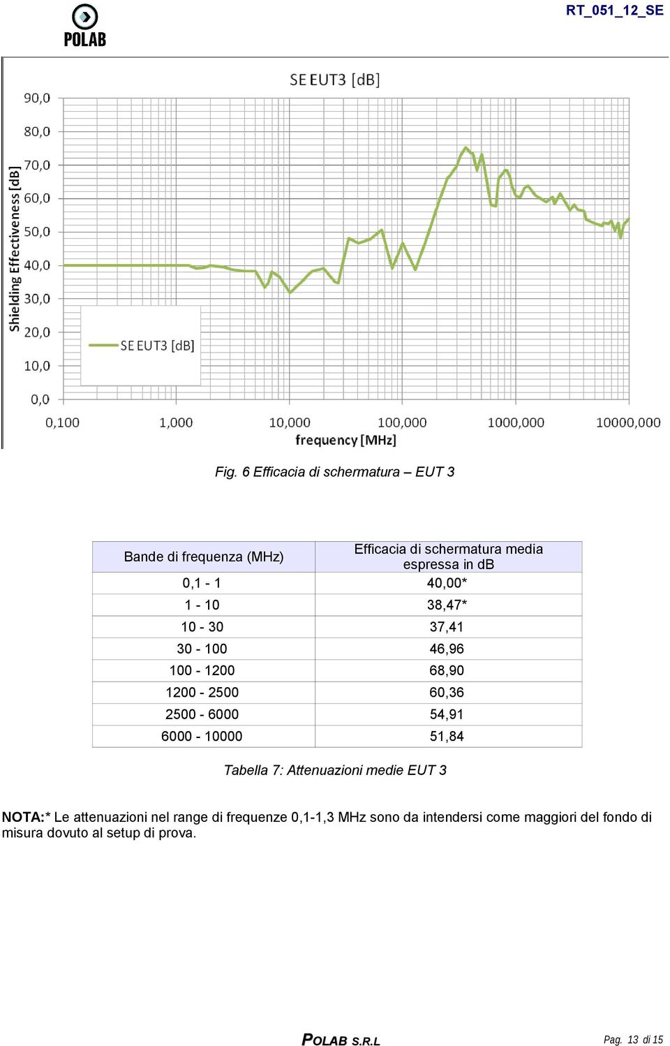 frequenza (MHz) Tabella 7: Attenuazioni medie EUT 3 NOTA:* Le attenuazioni nel range di frequenze