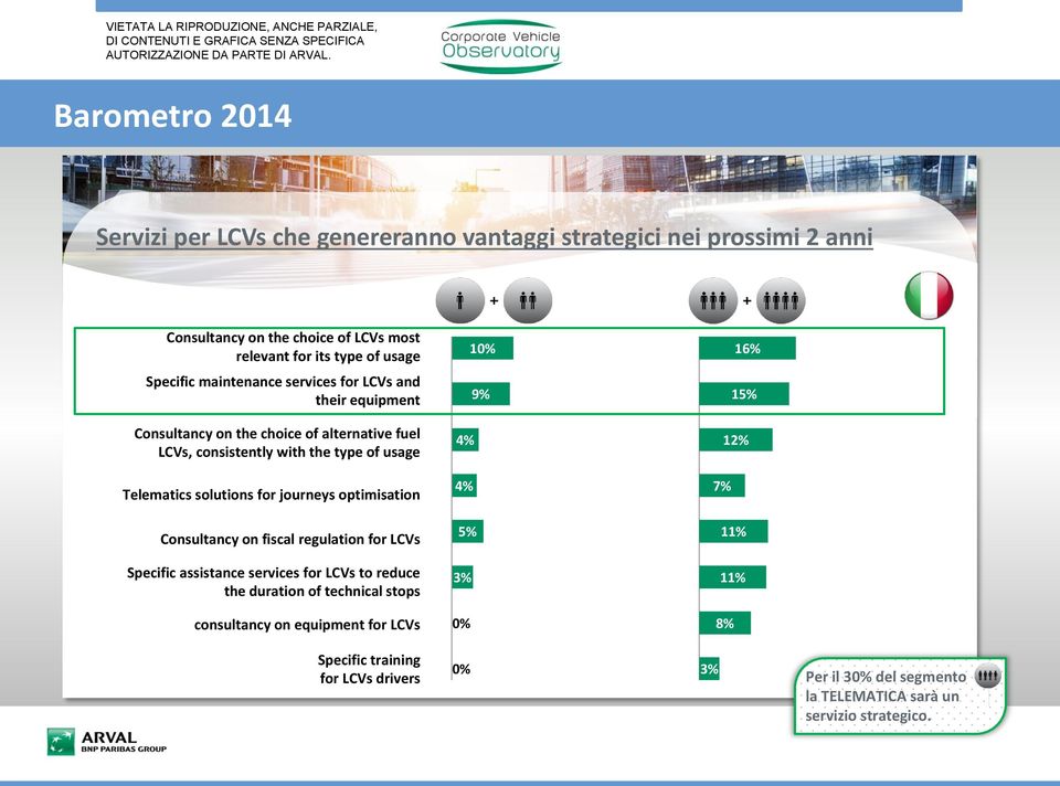 Telematics solutions for journeys optimisation 4% 7% Consultancy on fiscal regulation for LCVs 5% 11% Specific assistance services for LCVs to reduce the