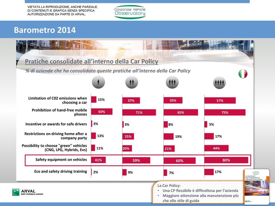 after a company party 1 25% 19% 17% Possibility to choose "green" vehicles (CNG, LPG, Hybrids, Evs) 11% 20% 21% 44% Safety equipment on vehicles 41% 59% 60% 80%