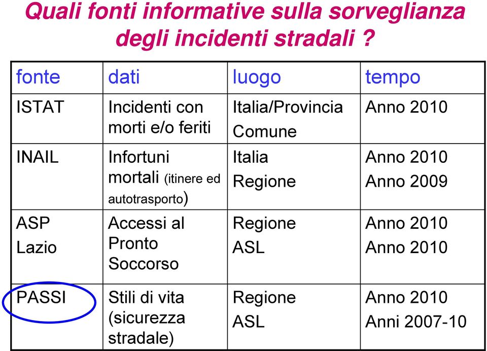 INAIL Infortuni mortali (itinere ed autotrasporto) Italia Regione Anno 2010 Anno 2009 ASP Lazio