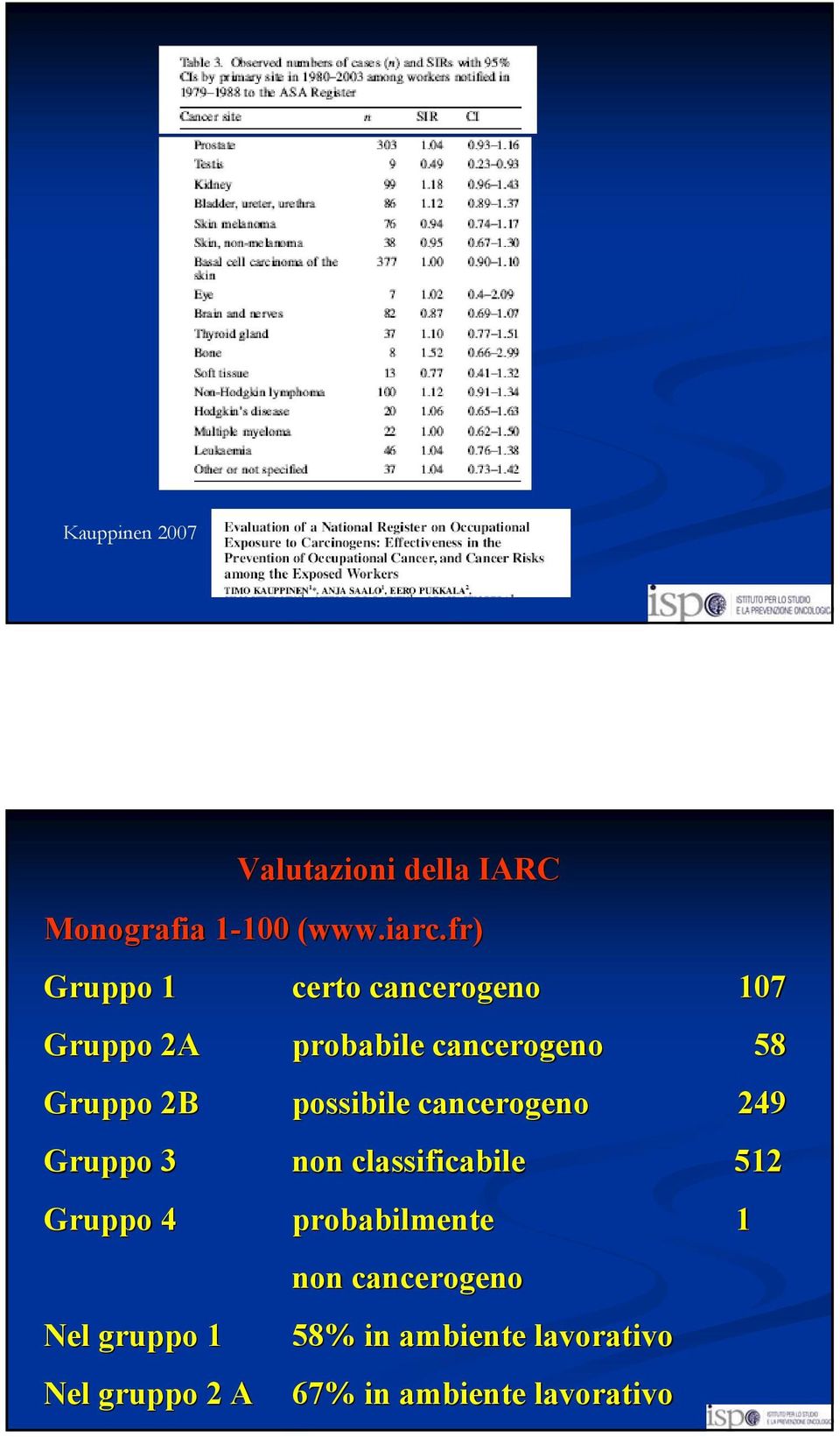 possibile cancerogeno 249 Gruppo 3 non classificabile 512 Gruppo 4 probabilmente 1