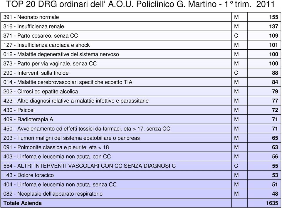 senza 290 - Interventi sulla tiroide 014 - alattie cerebrovascolari specifiche eccetto TIA 202 - irrosi ed epatite alcolica 423 - Altre diagnosi relative a malattie infettive e parassitarie 430 -