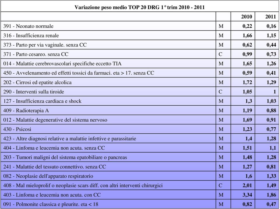 senza 0,59 0,41 202 - irrosi ed epatite alcolica 1,72 1,29 290 - Interventi sulla tiroide 1,05 1 127 - Insufficienza cardiaca e shock 1,3 1,03 409 - Radioterapia A 1,19 0,88 012 - alattie
