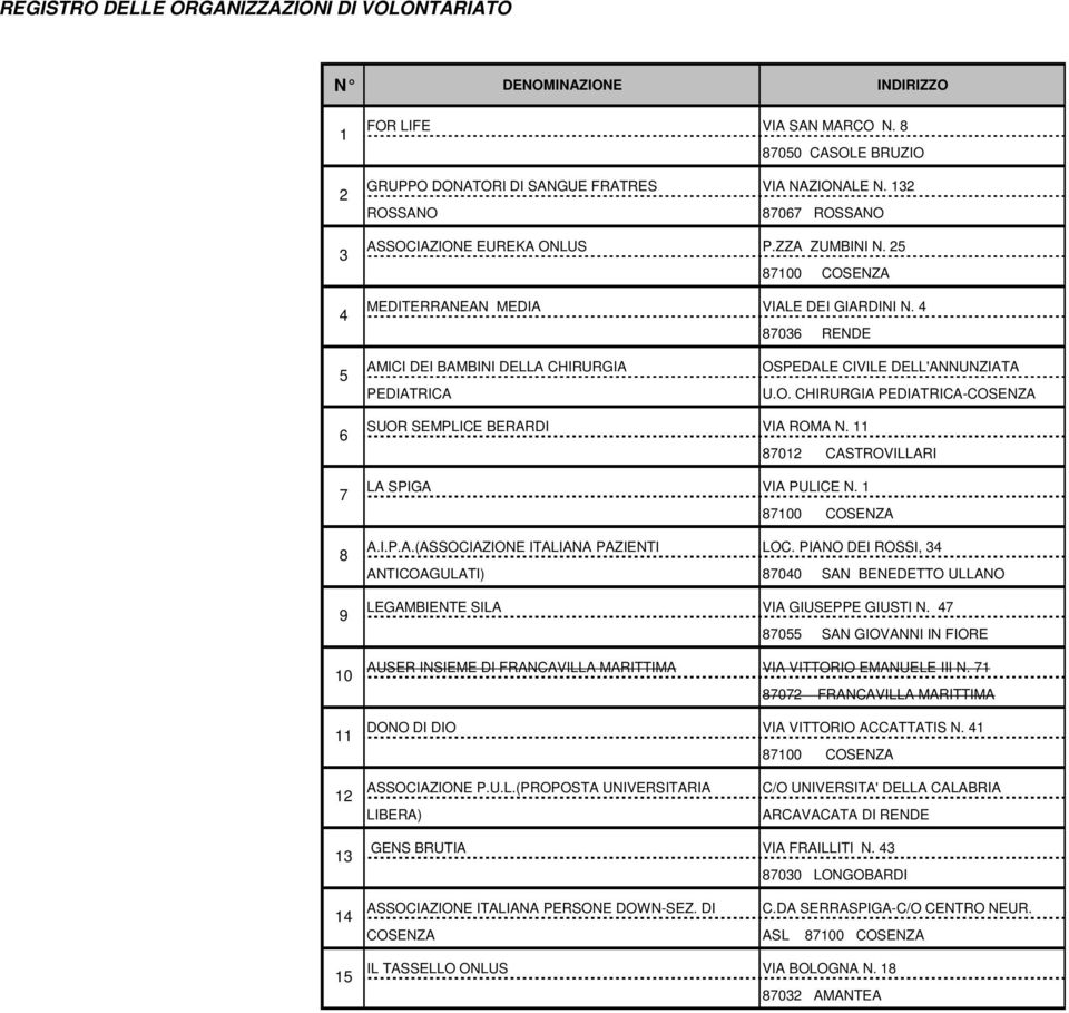 11 LA SPIGA VIA PULICE N. 1 A.I.P.A.(ASSOCIAZIONE ITALIANA PAZIENTI LOC. PIANO DEI ROSSI, 34 ANTICOAGULATI) 87040 SAN BENEDETTO ULLANO LEGAMBIENTE SILA VIA GIUSEPPE GIUSTI N.