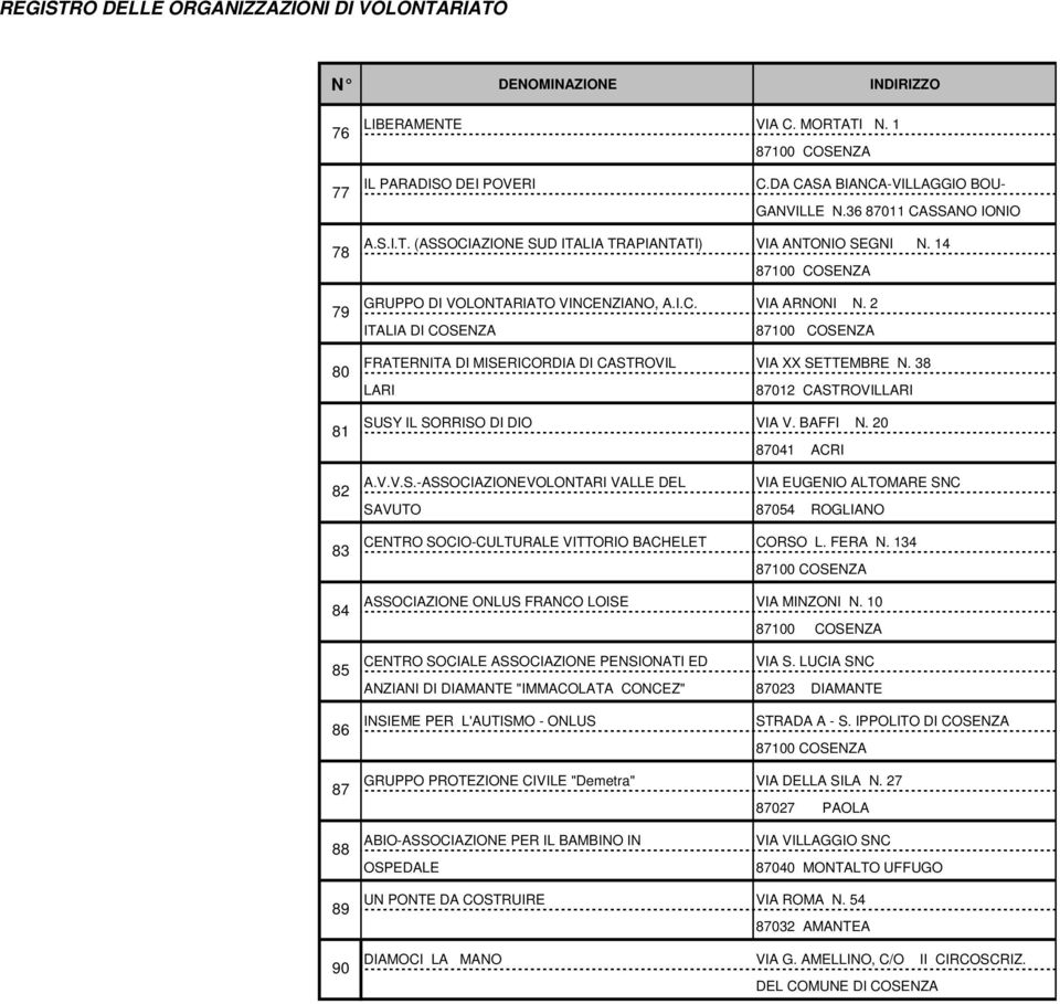 20 87041 ACRI A.V.V.S.-ASSOCIAZIONEVOLONTARI VALLE DEL VIA EUGENIO ALTOMARE SNC SAVUTO 87054 ROGLIANO CENTRO SOCIO-CULTURALE VITTORIO BACHELET CORSO L. FERA N.