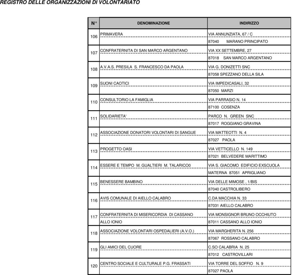 GREEN SNC 87017 ROGGIANO GRAVINA 112 113 ASSOCIAZIONE DONATORI VOLONTARI DI SANGUE VIA MATTEOTTI N. 4 87027 PAOLA PROGETTO OASI VIA VETTICELLO N.