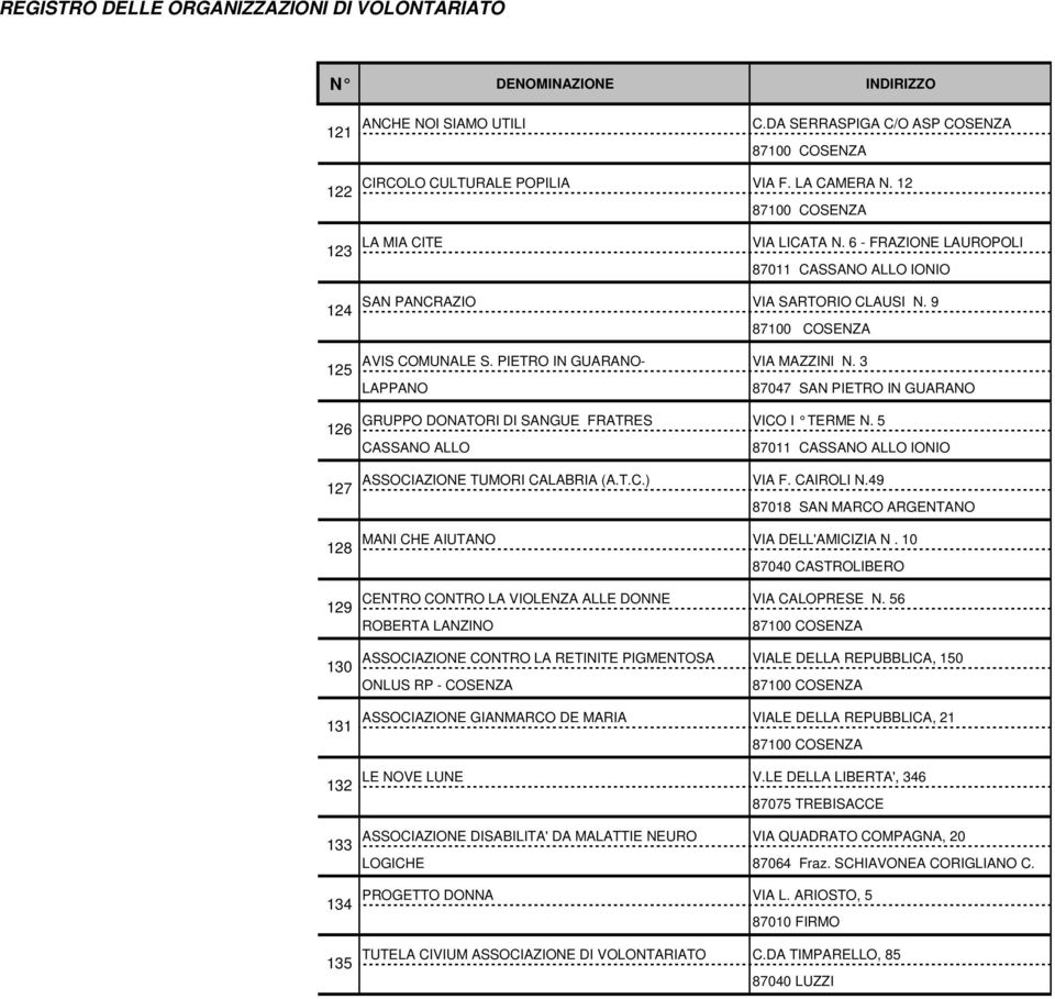 3 LAPPANO 87047 SAN PIETRO IN GUARANO GRUPPO DONATORI DI SANGUE FRATRES VICO I TERME N. 5 CASSANO ALLO 87011 CASSANO ALLO IONIO ASSOCIAZIONE TUMORI CALABRIA (A.T.C.) VIA F. CAIROLI N.