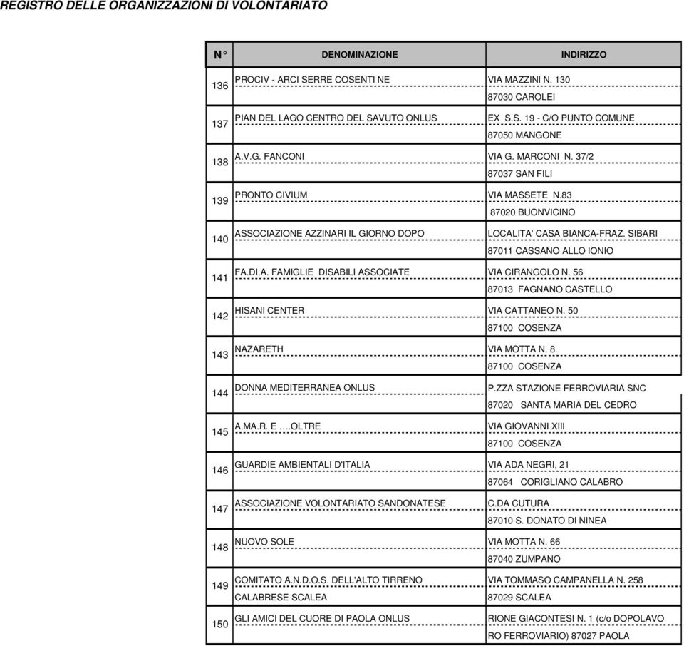 56 87013 FAGNANO CASTELLO HISANI CENTER VIA CATTANEO N. 50 NAZARETH VIA MOTTA N. 8 144 145 DONNA MEDITERRANEA ONLUS A.MA.R. E.OLTRE P.