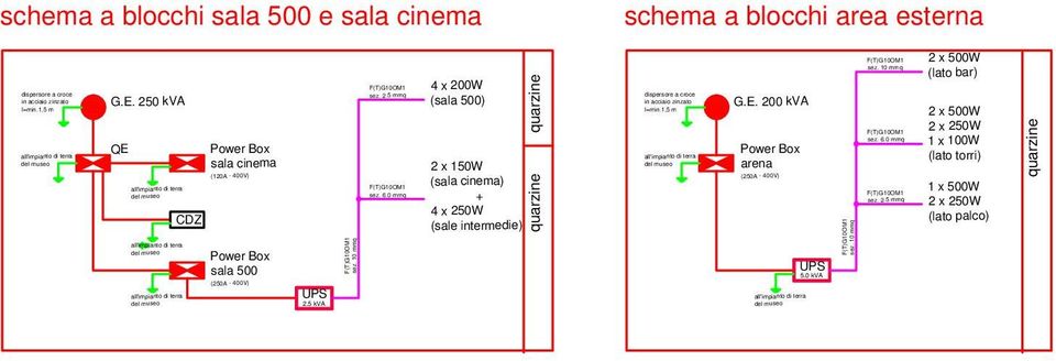 0 mmq 4 x 200W (sala 500) 2 x 150W (sala cinema) + 4 x 250W (sale intermedie) quarzine quarzine dispersore a croce in acciaio zinzato l=min.1,5 m G.E.