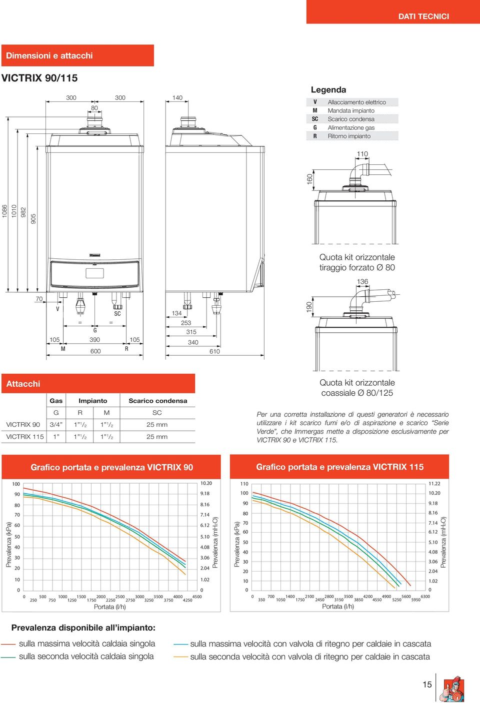 Attacchi Gas Impianto Scarico condensa G R M SC VICTRIX 90 3/4 1 1 /2 1 1 /2 25 mm VICTRIX 115 1 1 1 /2 1 1 /2 25 mm Quota kit orizzontale tiraggio forzato Ø 80 Quota kit orizzontale Quota coassiale