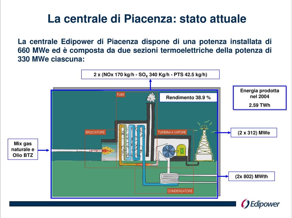 di 330 MWe ciascuna: 2 x (NOx 170 kg/h - SO X 340 Kg/h - PTS 42.5 kg/h) Rendimento 38.